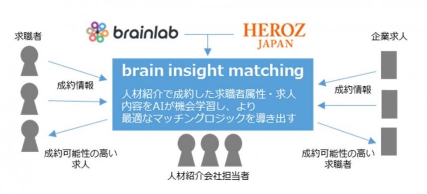 brain insight matching